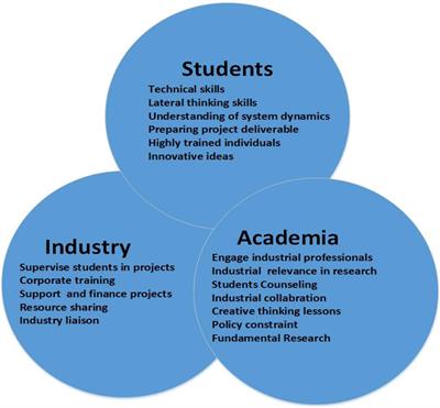 Strengthening the Bridge Between Academic and the Industry Through the Academia-Industry Collaboration Plan Design Model